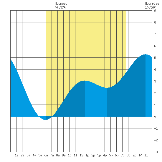 Santa Monica tide chart for Monday, May 4, 2026