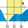 Santa Monica tide chart for Tuesday, May 5, 2026