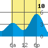 Santa Monica tide chart for Wednesday, June 10, 2026