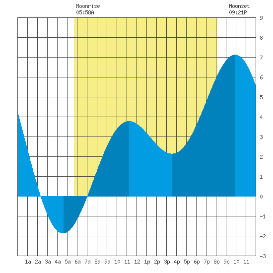 Santa Monica tide chart for Monday, June 15, 2026
