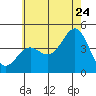 Santa Monica tide chart for Wednesday, June 24, 2026