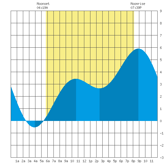 Santa Monica tide chart for Sunday, June 28, 2026
