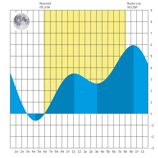 Santa Monica tide chart for Monday, June 29, 2026