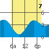 Santa Monica tide chart for Sunday, June 7, 2026