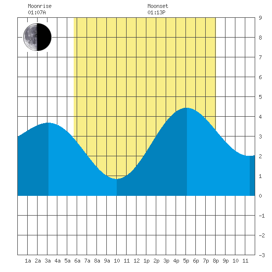Santa Monica tide chart for Monday, June 8, 2026