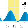 Saquatucket Harbor tide chart for Sunday, January 10, 2021