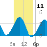 Saquatucket Harbor tide chart for Monday, January 11, 2021