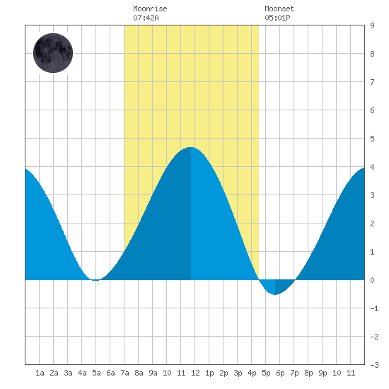 Saquatucket Harbor tide chart for Wednesday, January 13, 2021