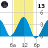 Saquatucket Harbor tide chart for Wednesday, January 13, 2021