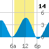 Saquatucket Harbor tide chart for Thursday, January 14, 2021