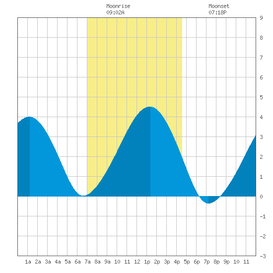 Saquatucket Harbor tide chart for Friday, January 15, 2021