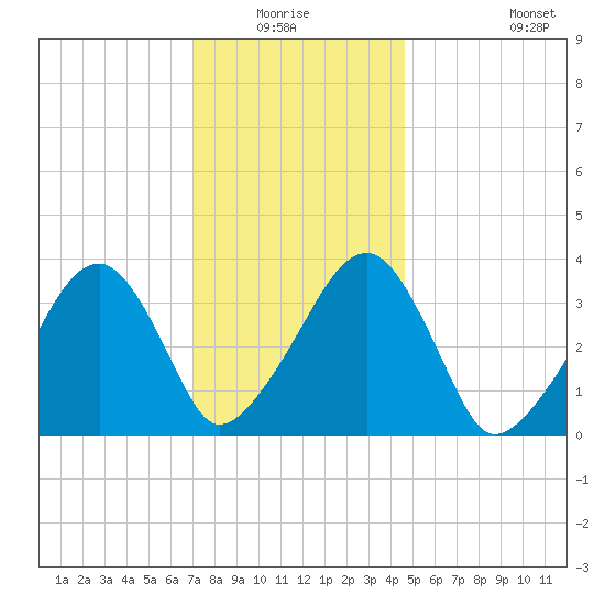 Saquatucket Harbor tide chart for Sunday, January 17, 2021