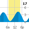 Saquatucket Harbor tide chart for Sunday, January 17, 2021