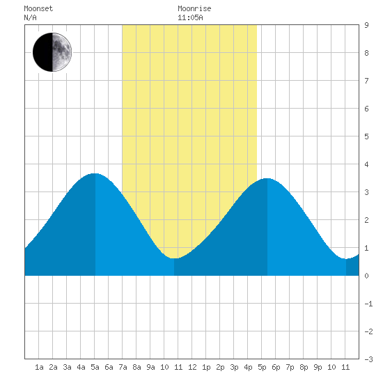 Saquatucket Harbor tide chart for Wednesday, January 20, 2021