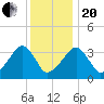 Saquatucket Harbor tide chart for Wednesday, January 20, 2021