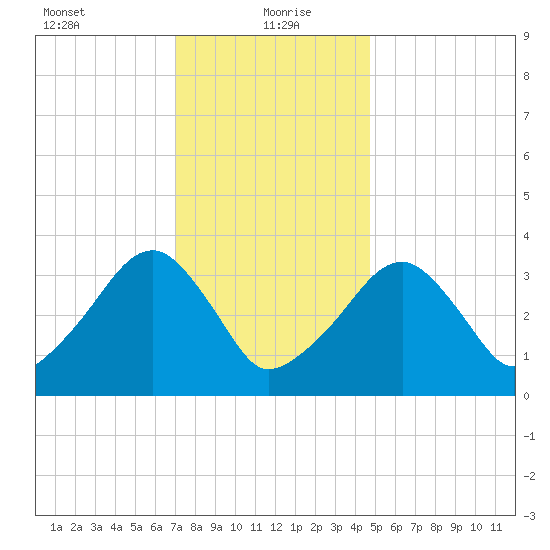 Saquatucket Harbor tide chart for Thursday, January 21, 2021