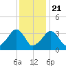 Saquatucket Harbor tide chart for Thursday, January 21, 2021