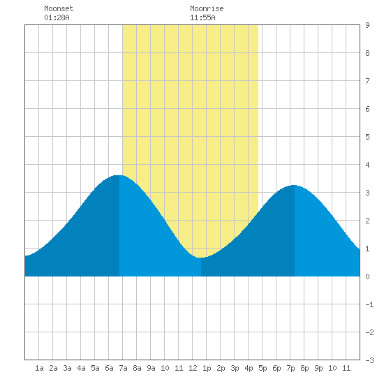 Saquatucket Harbor tide chart for Friday, January 22, 2021