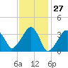 Saquatucket Harbor tide chart for Wednesday, January 27, 2021