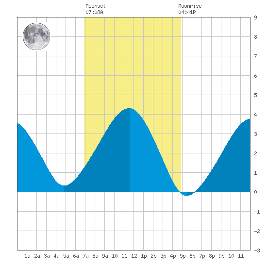 Saquatucket Harbor tide chart for Thursday, January 28, 2021