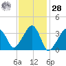 Saquatucket Harbor tide chart for Thursday, January 28, 2021