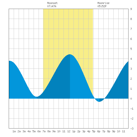 Saquatucket Harbor tide chart for Friday, January 29, 2021