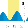 Saquatucket Harbor tide chart for Sunday, January 3, 2021