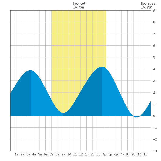 Saquatucket Harbor tide chart for Monday, January 4, 2021