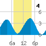 Saquatucket Harbor tide chart for Monday, January 4, 2021
