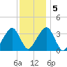 Saquatucket Harbor tide chart for Tuesday, January 5, 2021