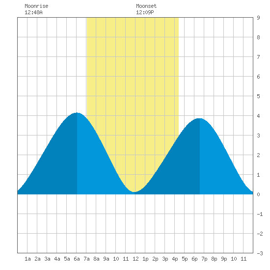 Saquatucket Harbor tide chart for Thursday, January 7, 2021