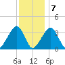 Saquatucket Harbor tide chart for Thursday, January 7, 2021