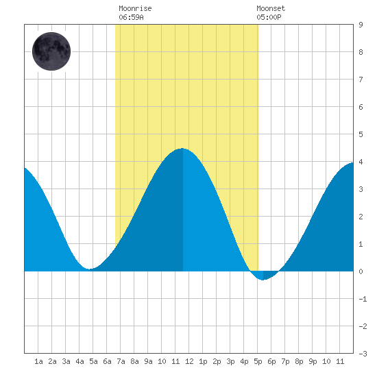 Saquatucket Harbor tide chart for Thursday, February 11, 2021