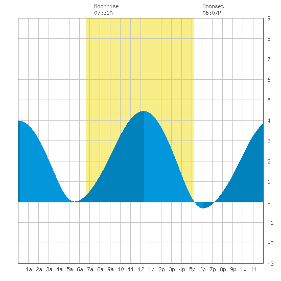Saquatucket Harbor tide chart for Friday, February 12, 2021