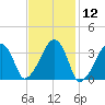 Saquatucket Harbor tide chart for Friday, February 12, 2021