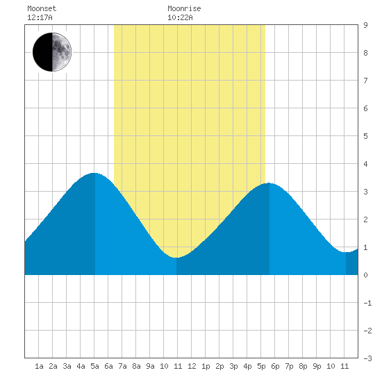 Saquatucket Harbor tide chart for Friday, February 19, 2021