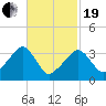 Saquatucket Harbor tide chart for Friday, February 19, 2021
