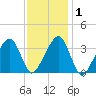 Saquatucket Harbor tide chart for Monday, February 1, 2021