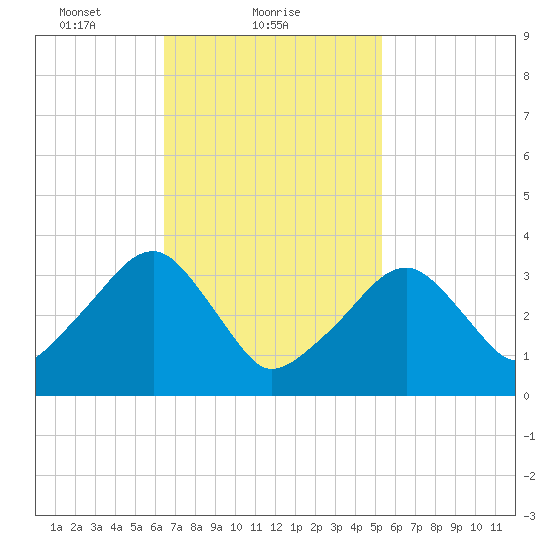 Saquatucket Harbor tide chart for Saturday, February 20, 2021