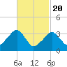 Saquatucket Harbor tide chart for Saturday, February 20, 2021