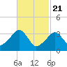 Saquatucket Harbor tide chart for Sunday, February 21, 2021