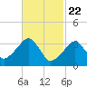 Saquatucket Harbor tide chart for Monday, February 22, 2021