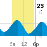 Saquatucket Harbor tide chart for Tuesday, February 23, 2021