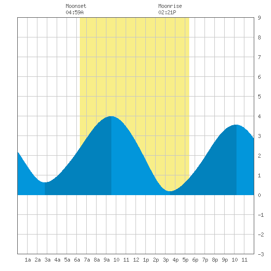 Saquatucket Harbor tide chart for Wednesday, February 24, 2021