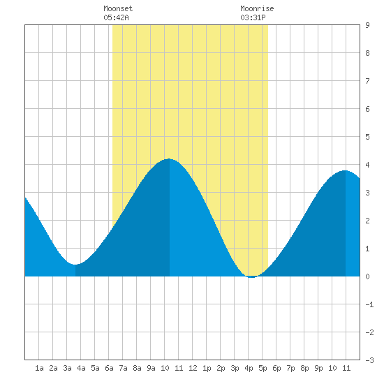 Saquatucket Harbor tide chart for Thursday, February 25, 2021