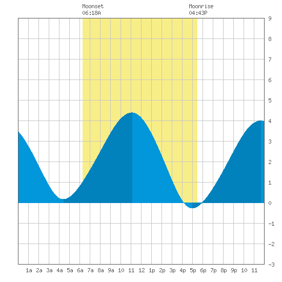 Saquatucket Harbor tide chart for Friday, February 26, 2021