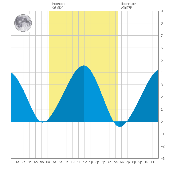 Saquatucket Harbor tide chart for Saturday, February 27, 2021