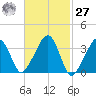 Saquatucket Harbor tide chart for Saturday, February 27, 2021