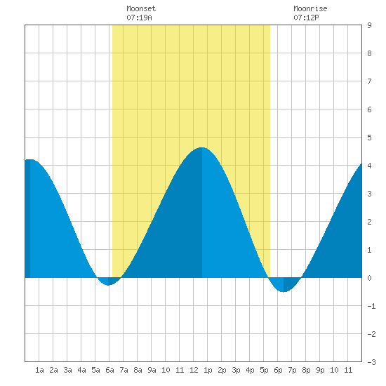 Saquatucket Harbor tide chart for Sunday, February 28, 2021