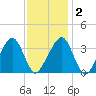 Saquatucket Harbor tide chart for Tuesday, February 2, 2021